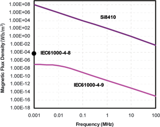 Figure 7. ISOpro magnetic field immunity